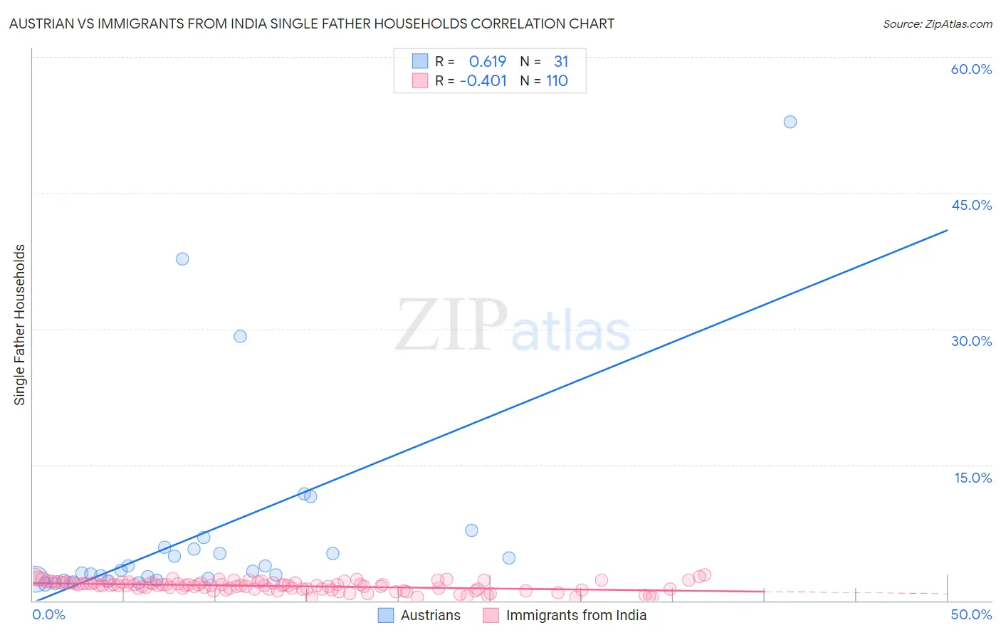 Austrian vs Immigrants from India Single Father Households