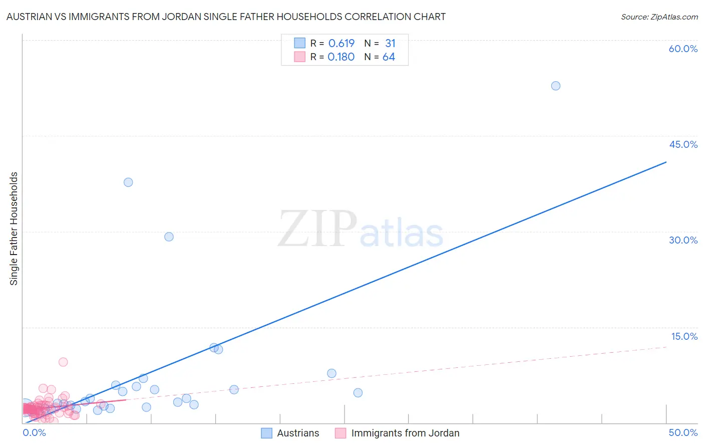 Austrian vs Immigrants from Jordan Single Father Households