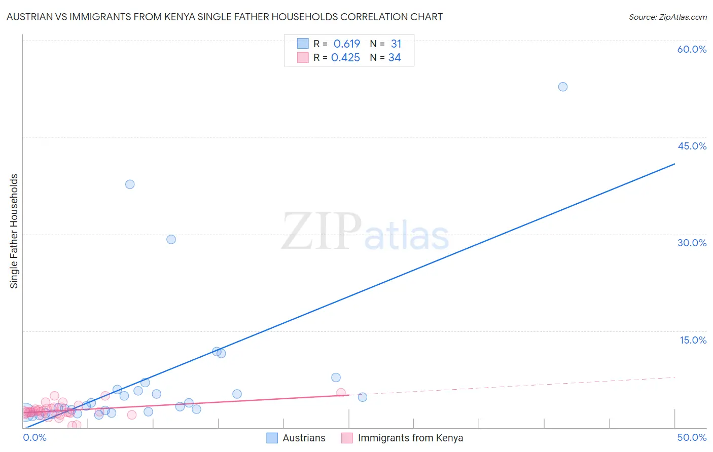 Austrian vs Immigrants from Kenya Single Father Households