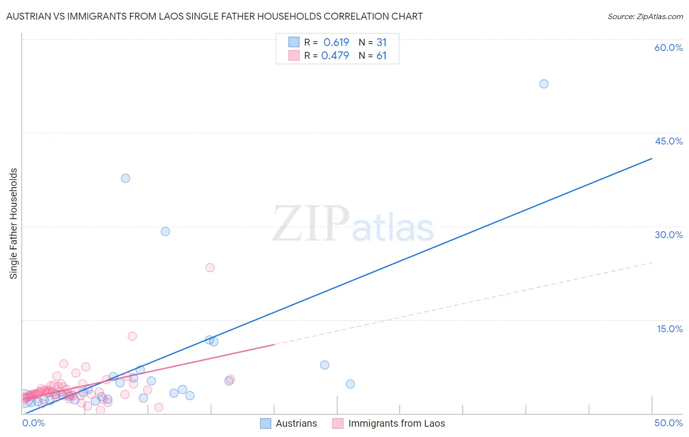 Austrian vs Immigrants from Laos Single Father Households