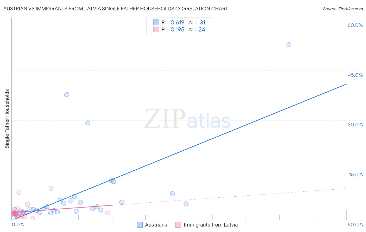 Austrian vs Immigrants from Latvia Single Father Households