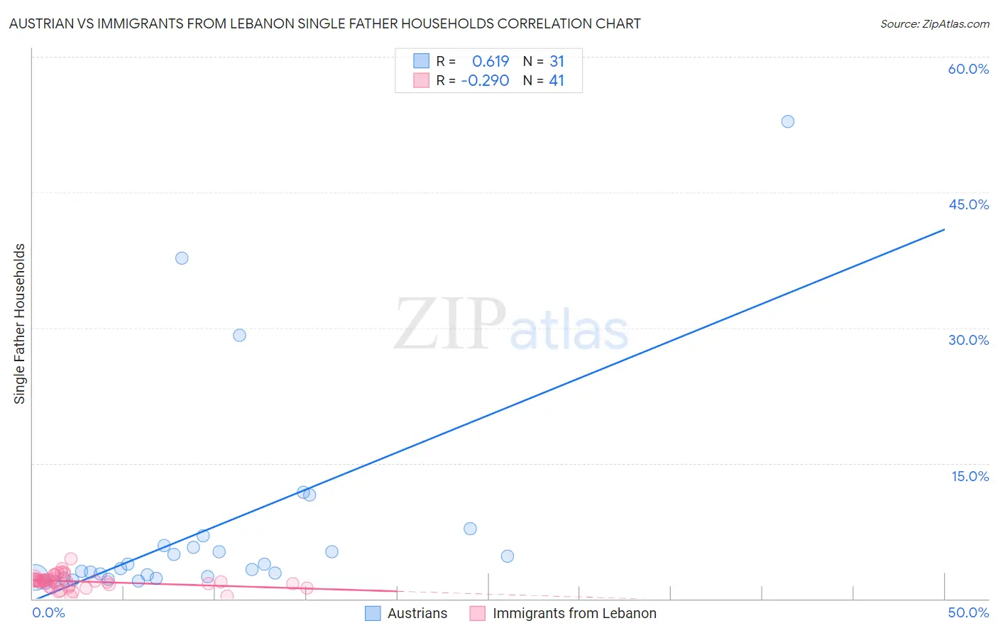 Austrian vs Immigrants from Lebanon Single Father Households