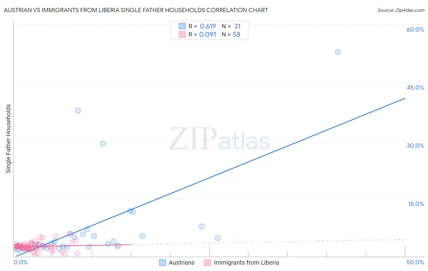 Austrian vs Immigrants from Liberia Single Father Households