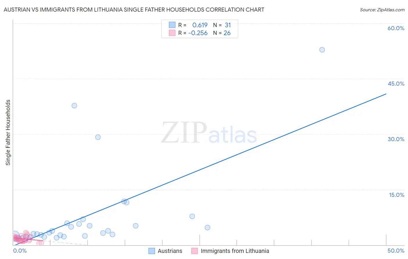 Austrian vs Immigrants from Lithuania Single Father Households