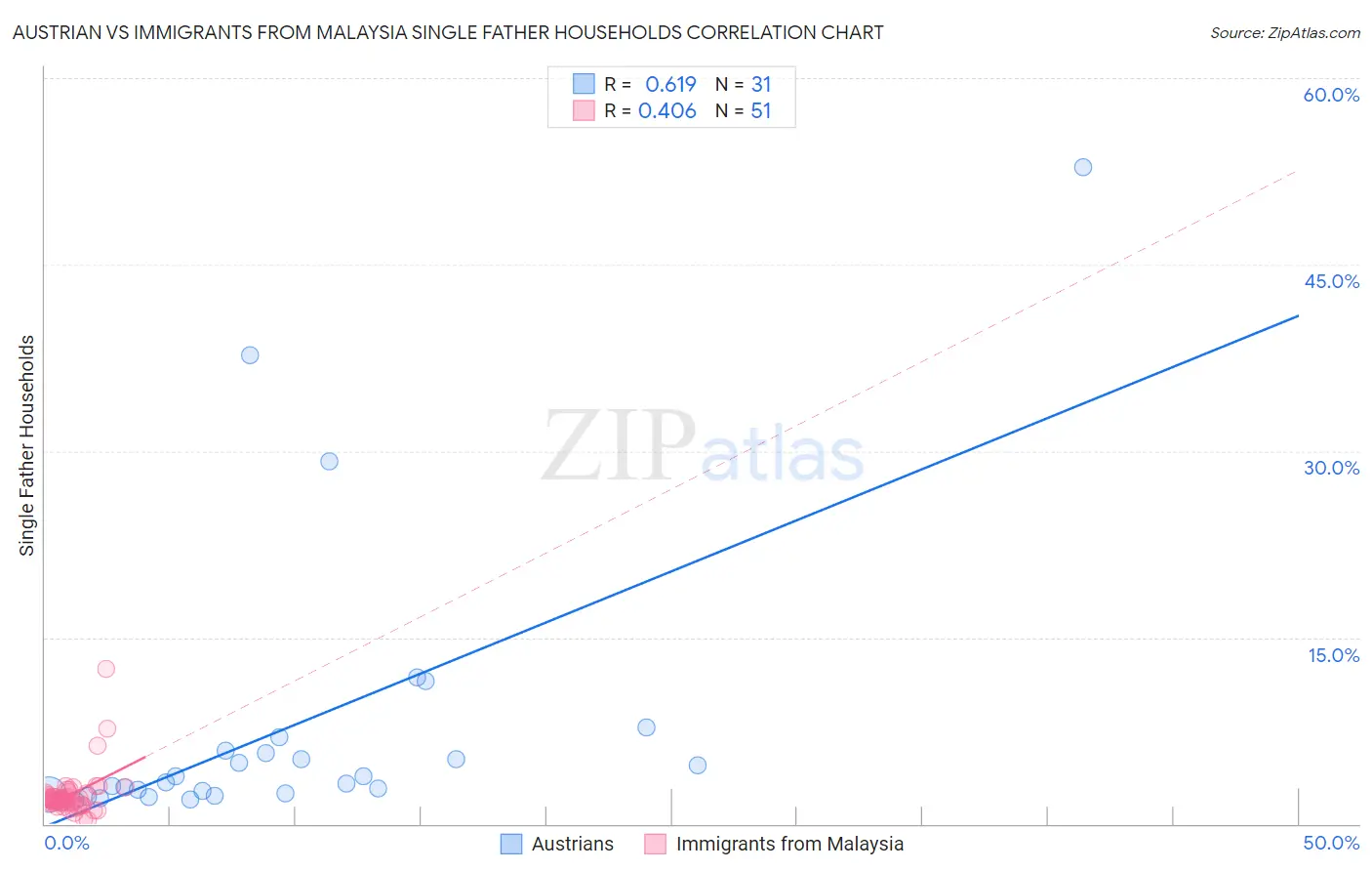 Austrian vs Immigrants from Malaysia Single Father Households