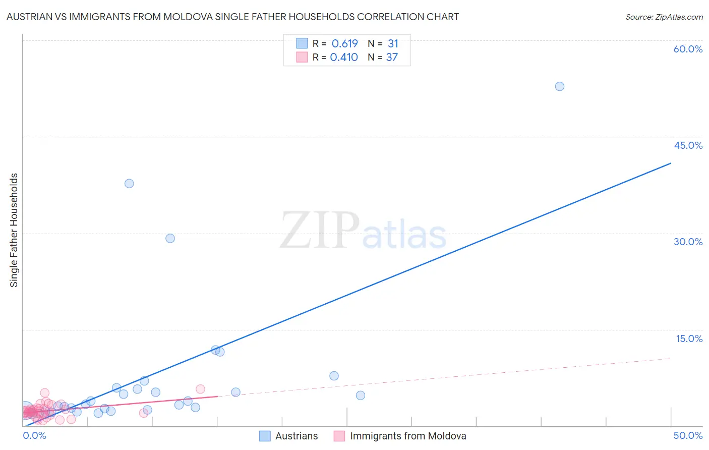 Austrian vs Immigrants from Moldova Single Father Households