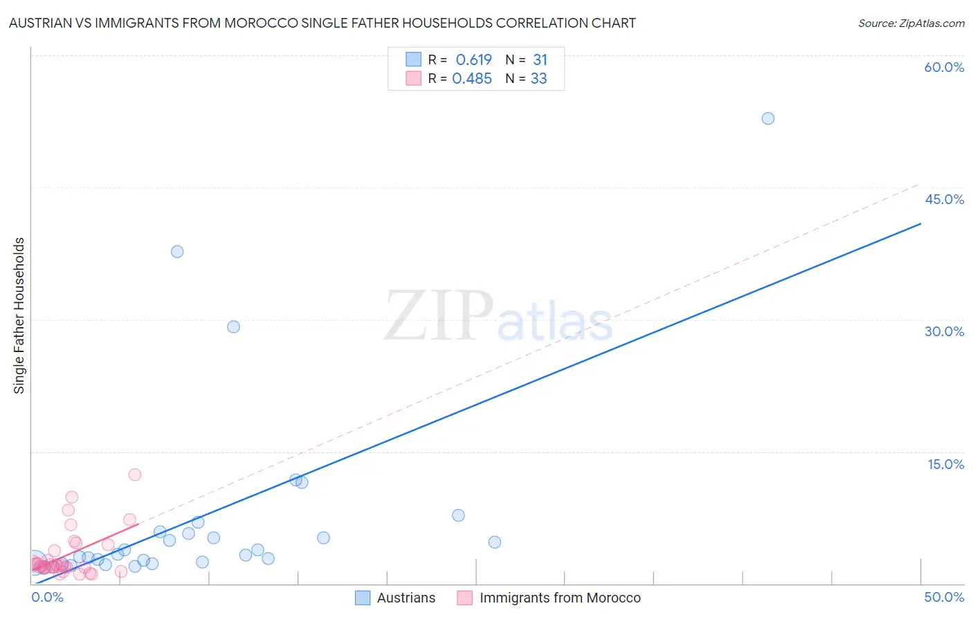 Austrian vs Immigrants from Morocco Single Father Households