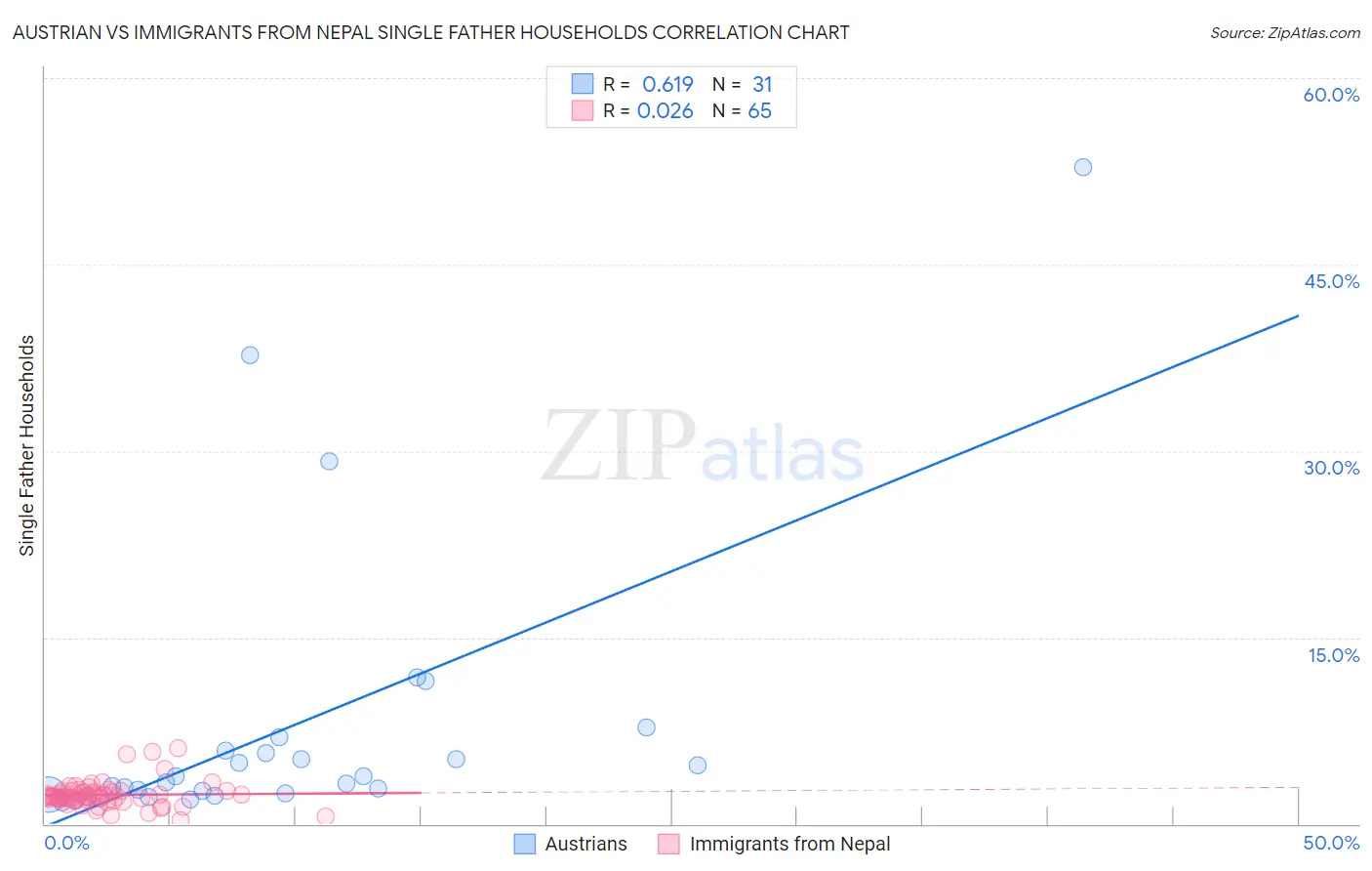 Austrian vs Immigrants from Nepal Single Father Households