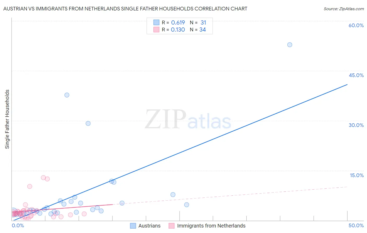 Austrian vs Immigrants from Netherlands Single Father Households