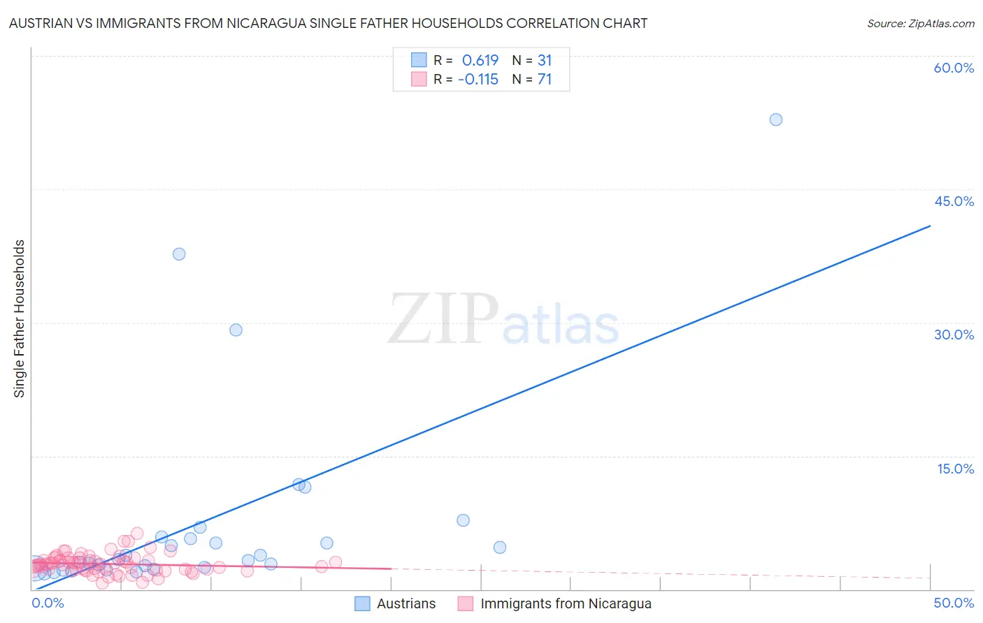 Austrian vs Immigrants from Nicaragua Single Father Households