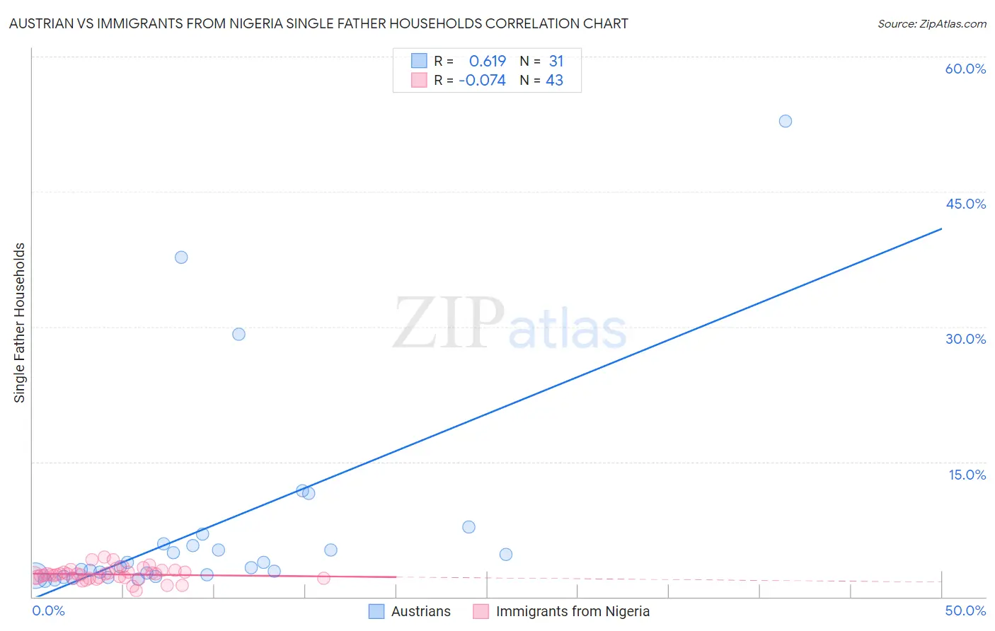 Austrian vs Immigrants from Nigeria Single Father Households