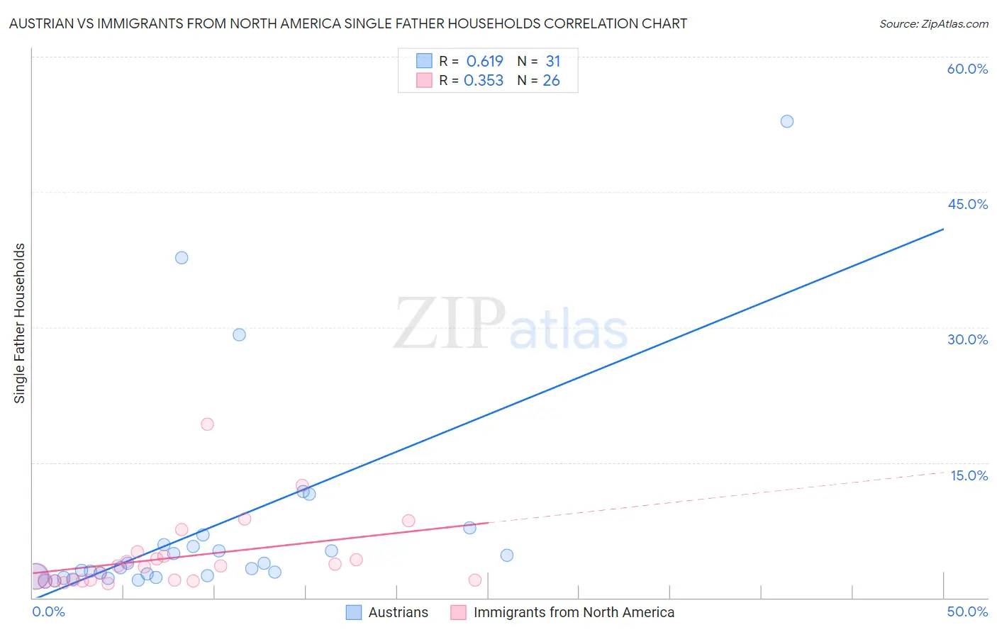 Austrian vs Immigrants from North America Single Father Households