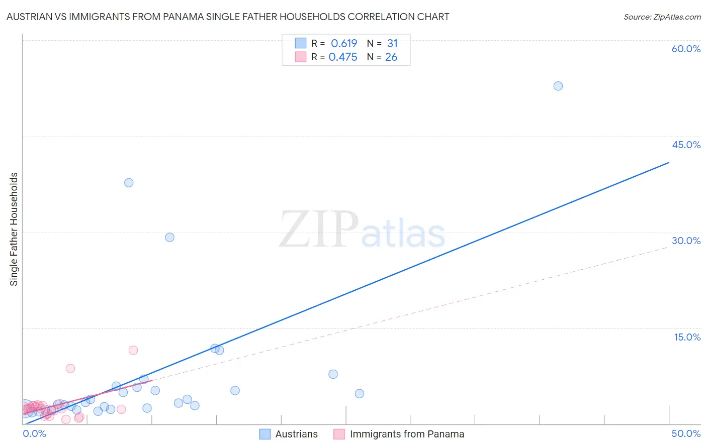 Austrian vs Immigrants from Panama Single Father Households