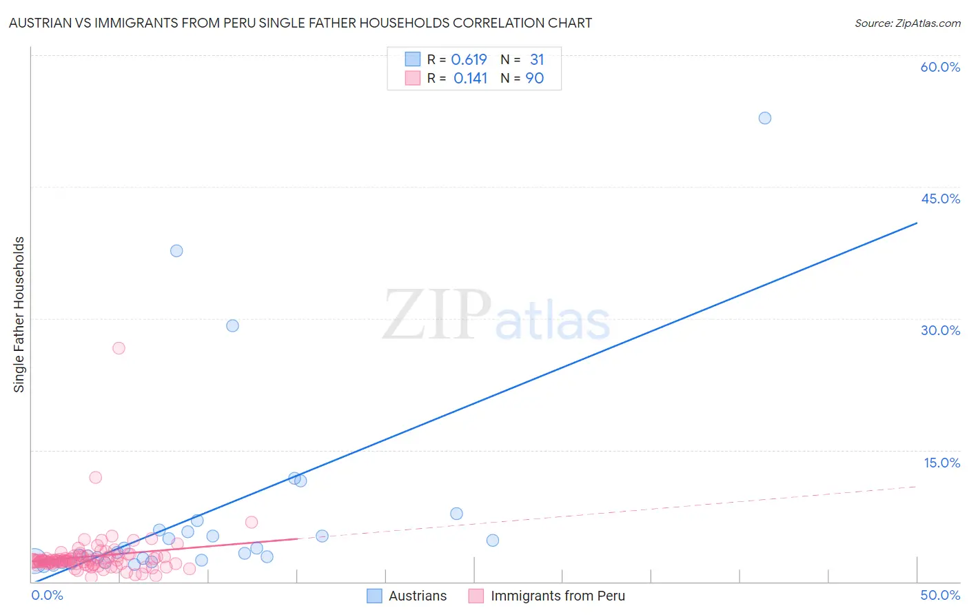 Austrian vs Immigrants from Peru Single Father Households