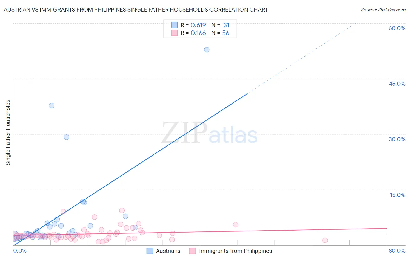 Austrian vs Immigrants from Philippines Single Father Households