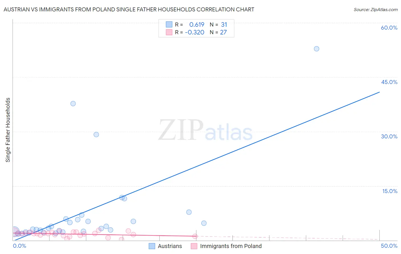 Austrian vs Immigrants from Poland Single Father Households