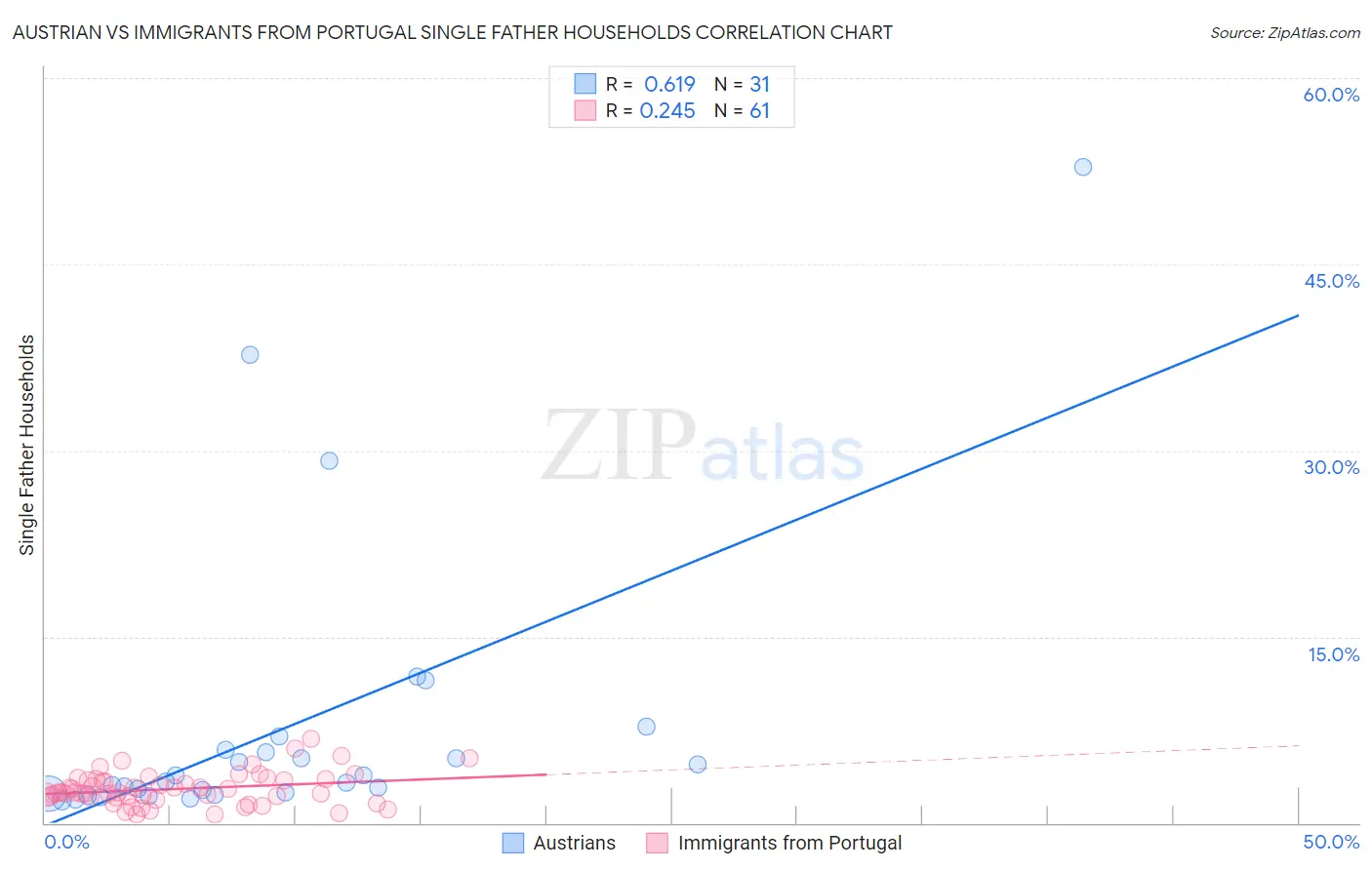 Austrian vs Immigrants from Portugal Single Father Households