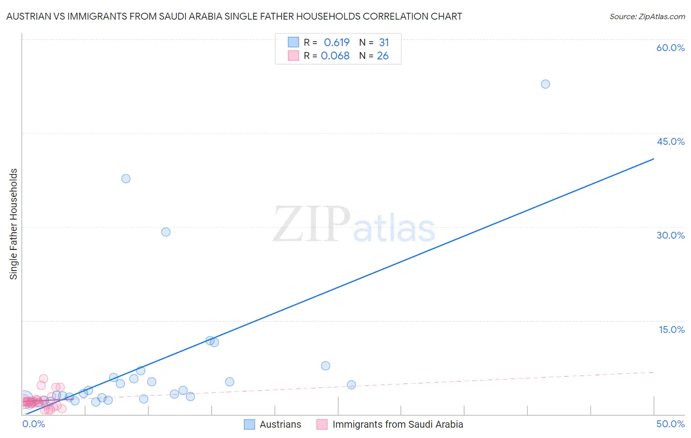 Austrian vs Immigrants from Saudi Arabia Single Father Households