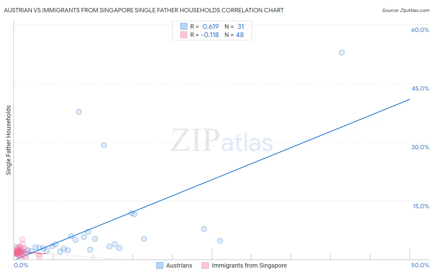 Austrian vs Immigrants from Singapore Single Father Households