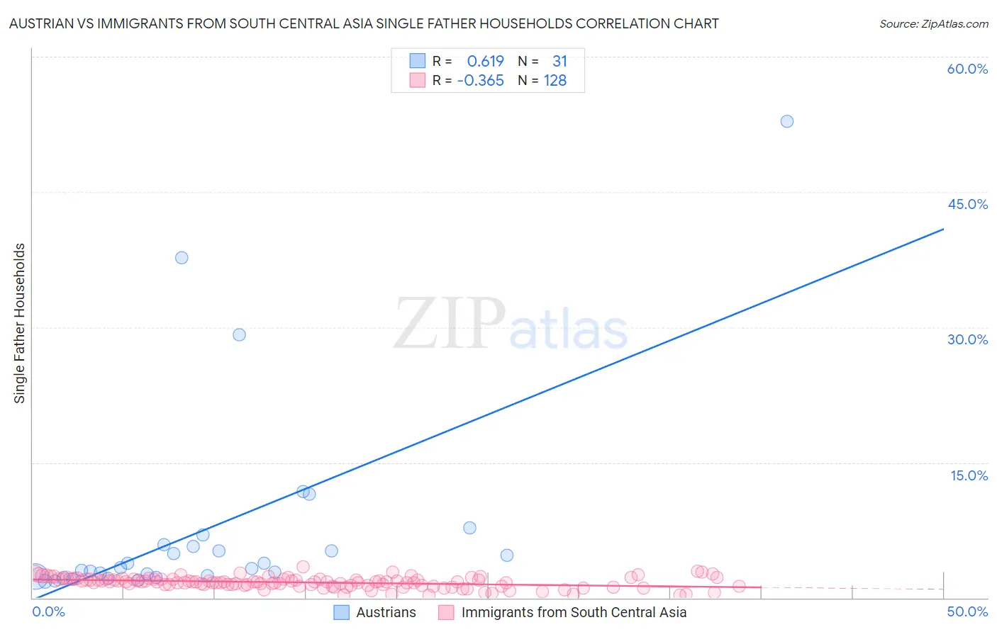 Austrian vs Immigrants from South Central Asia Single Father Households