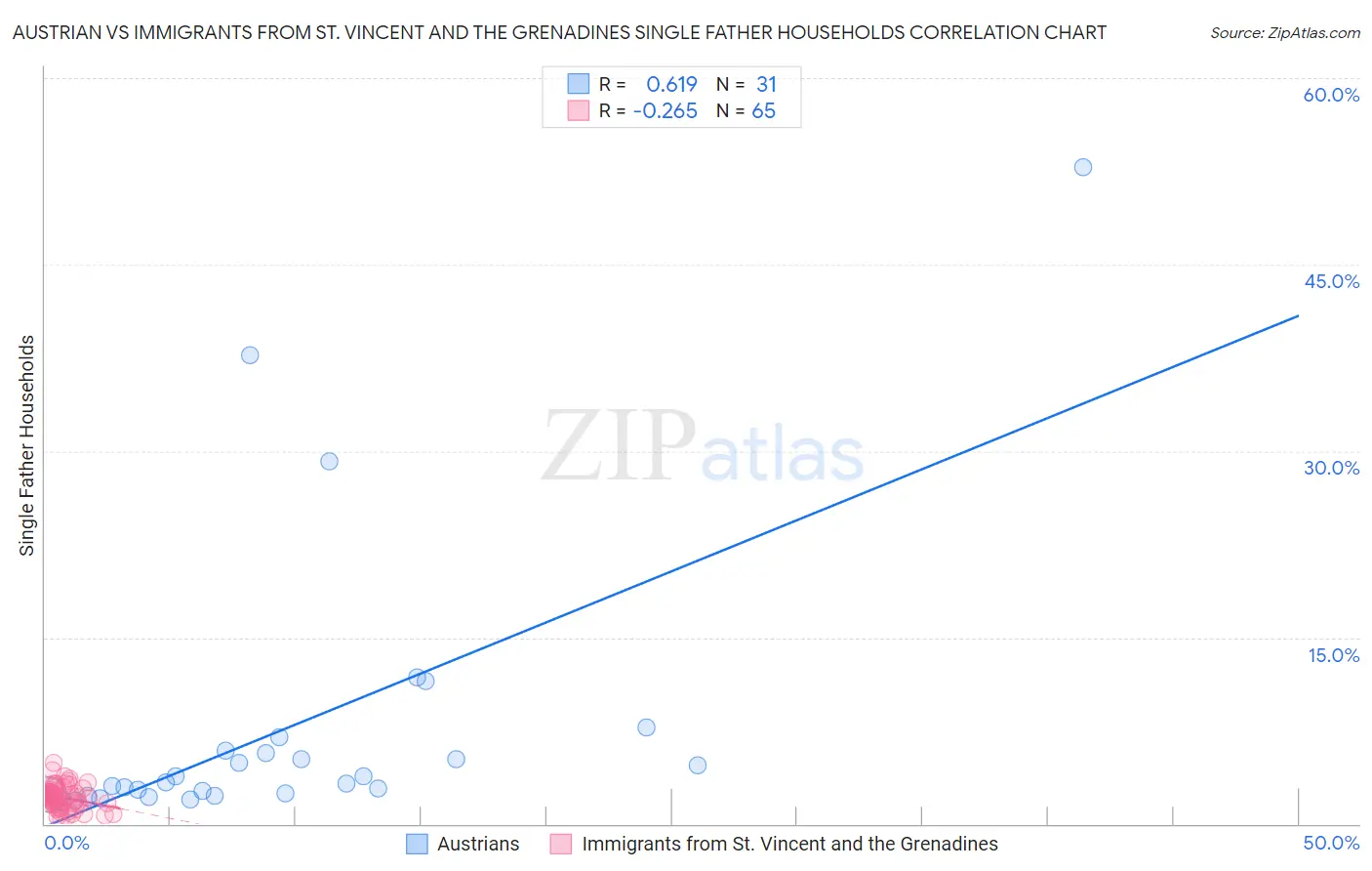 Austrian vs Immigrants from St. Vincent and the Grenadines Single Father Households