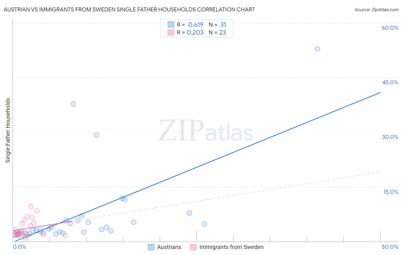 Austrian vs Immigrants from Sweden Single Father Households