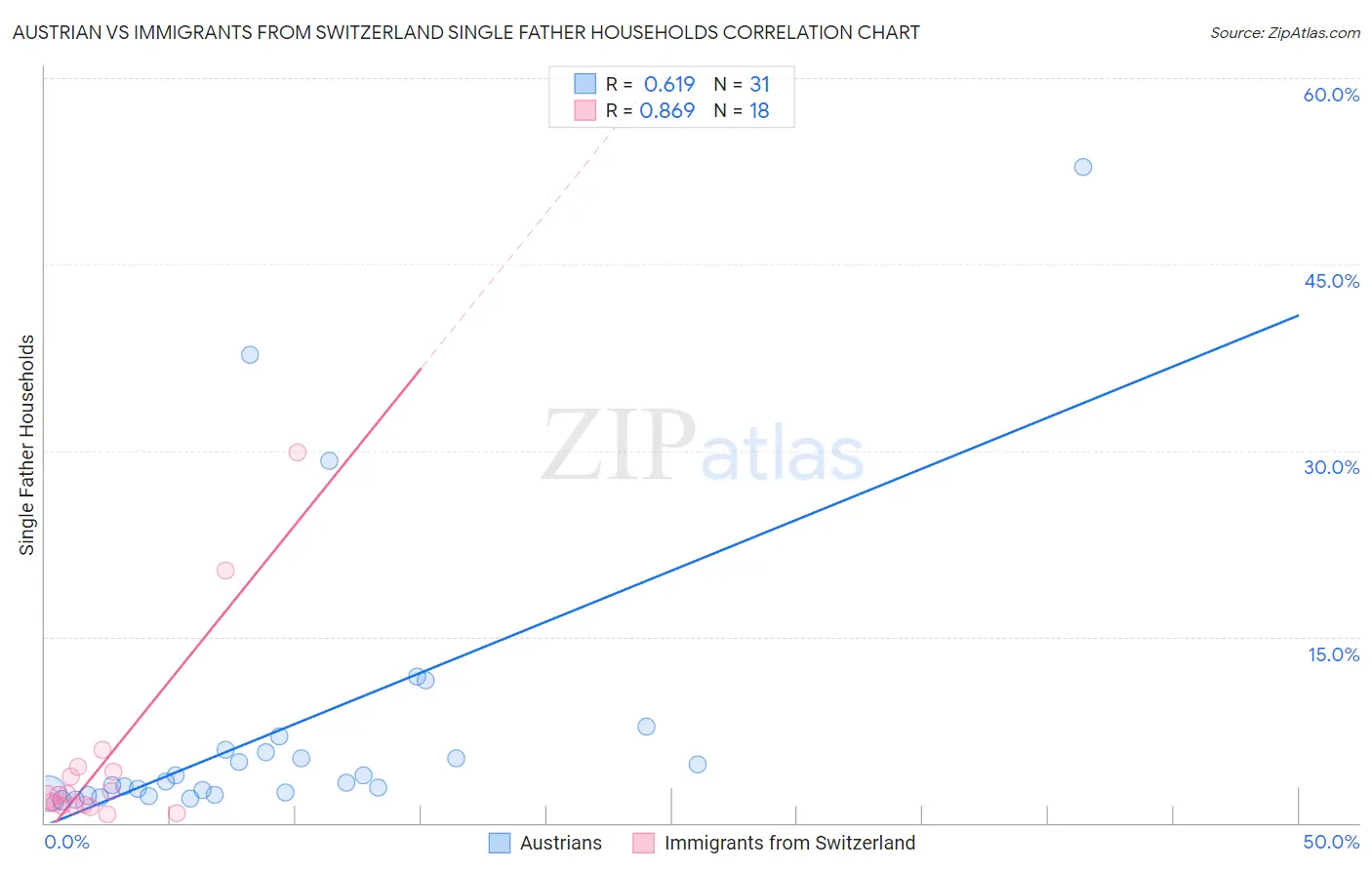 Austrian vs Immigrants from Switzerland Single Father Households