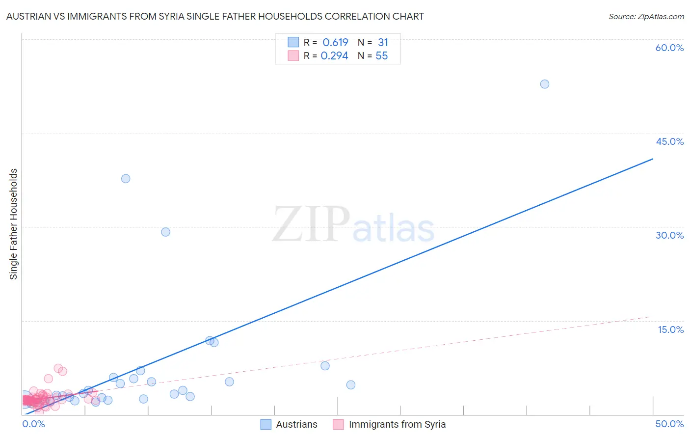Austrian vs Immigrants from Syria Single Father Households