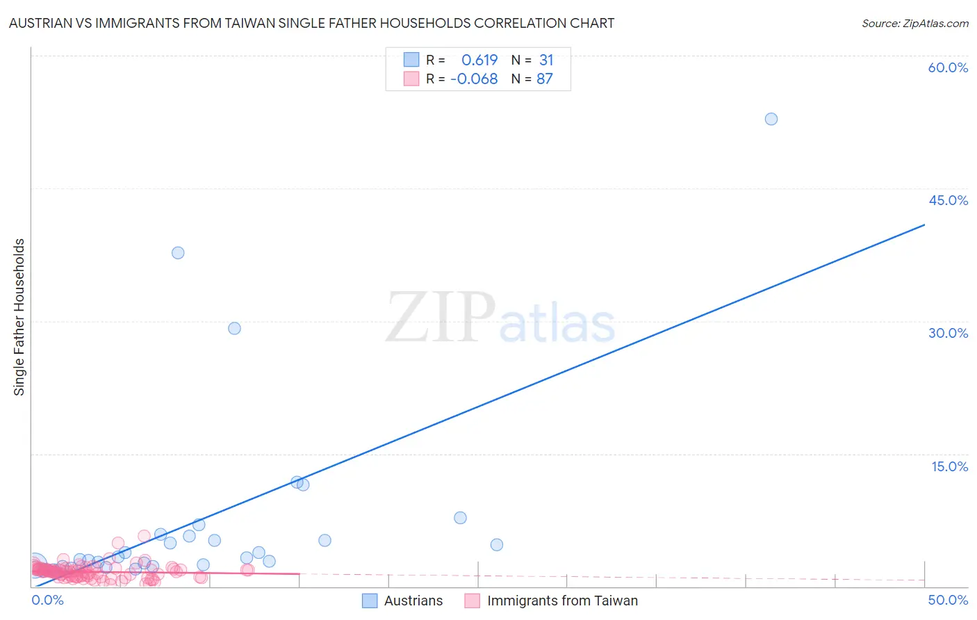 Austrian vs Immigrants from Taiwan Single Father Households