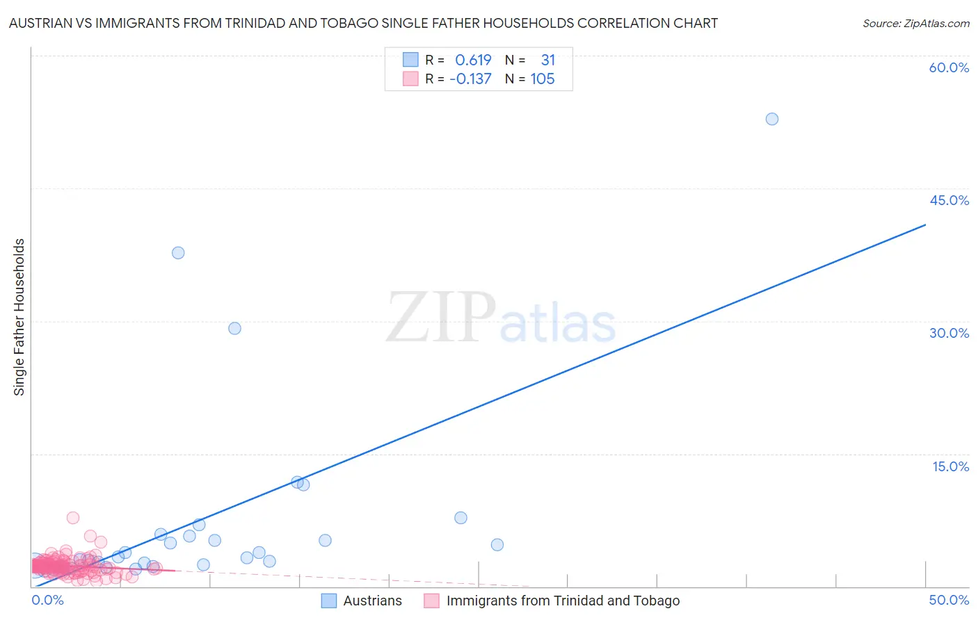 Austrian vs Immigrants from Trinidad and Tobago Single Father Households