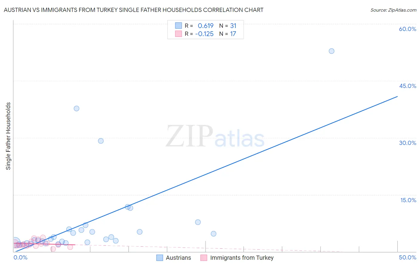 Austrian vs Immigrants from Turkey Single Father Households