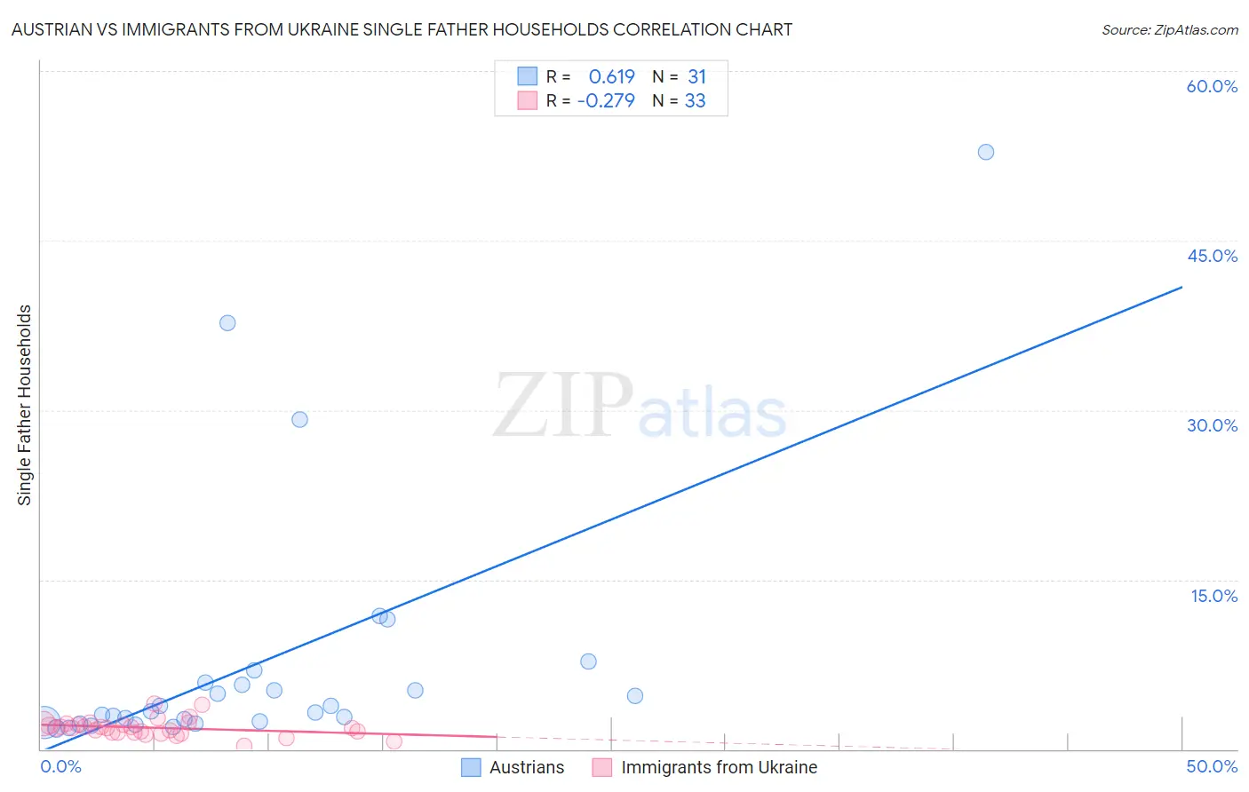 Austrian vs Immigrants from Ukraine Single Father Households