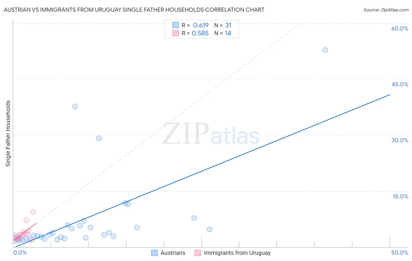 Austrian vs Immigrants from Uruguay Single Father Households