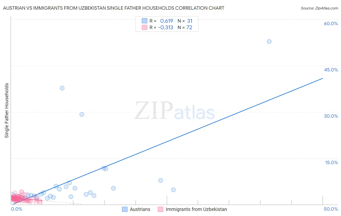 Austrian vs Immigrants from Uzbekistan Single Father Households