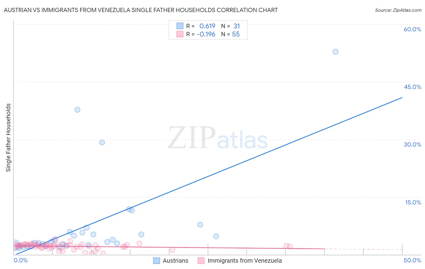 Austrian vs Immigrants from Venezuela Single Father Households