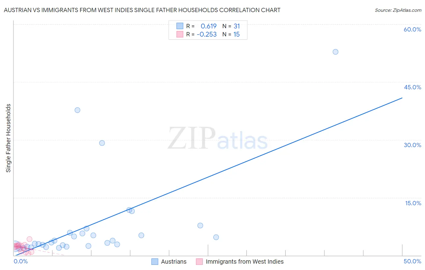 Austrian vs Immigrants from West Indies Single Father Households