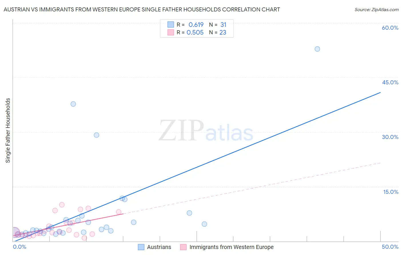 Austrian vs Immigrants from Western Europe Single Father Households