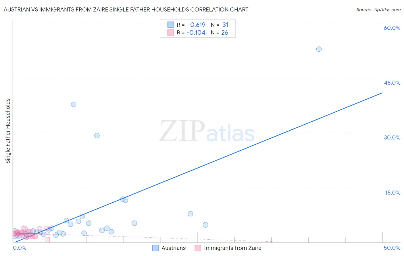 Austrian vs Immigrants from Zaire Single Father Households