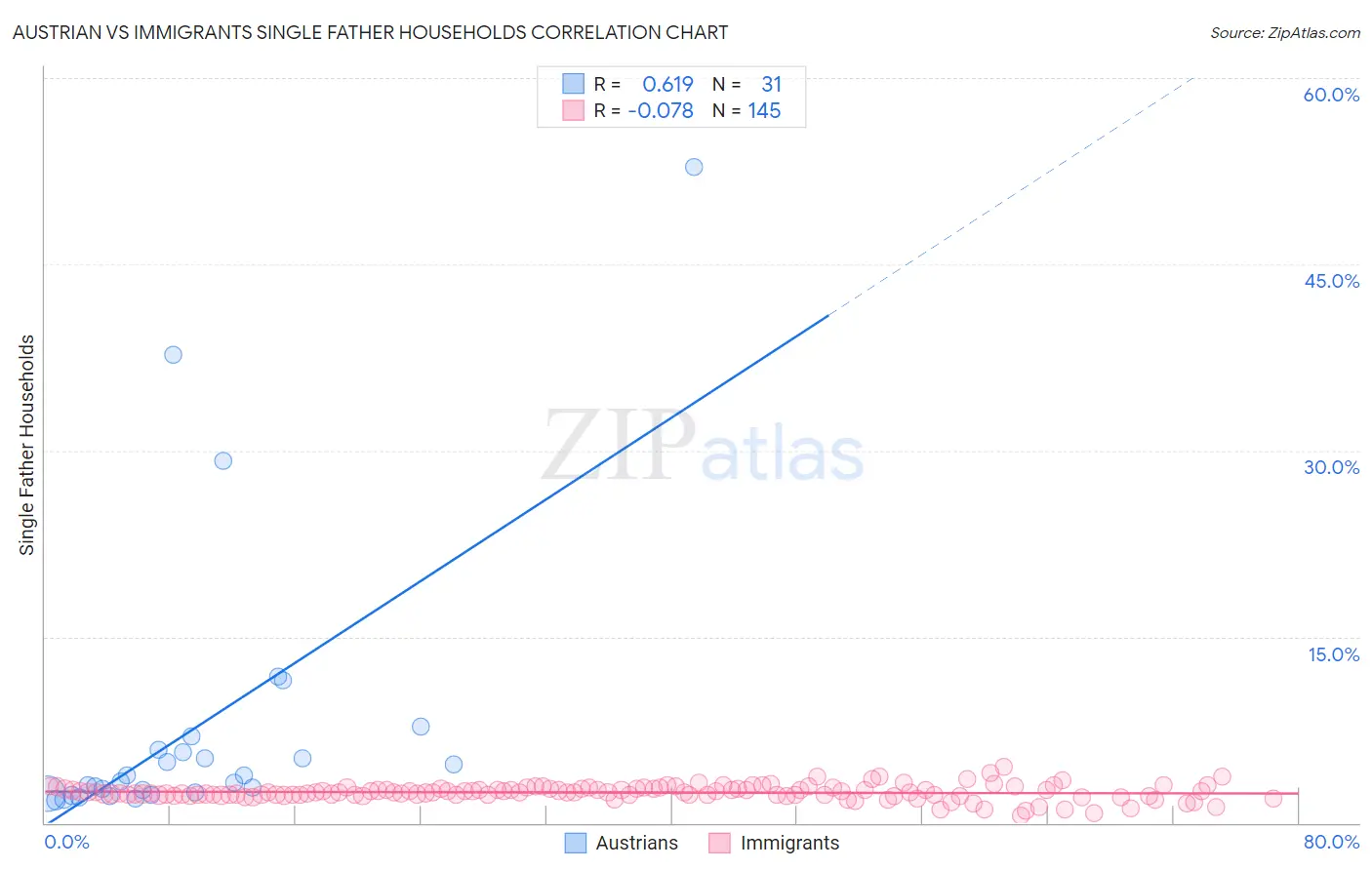 Austrian vs Immigrants Single Father Households