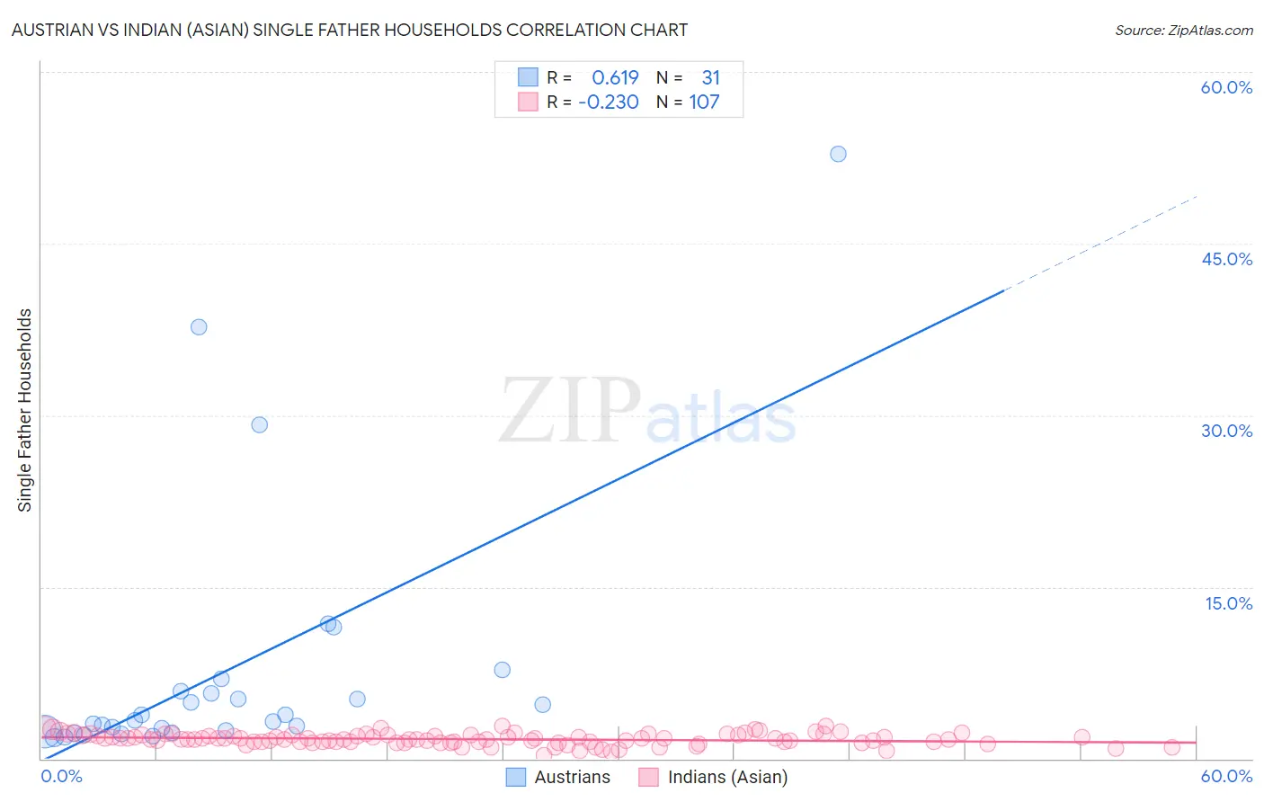 Austrian vs Indian (Asian) Single Father Households