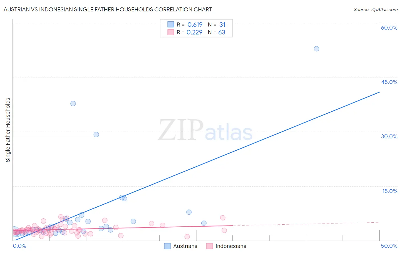 Austrian vs Indonesian Single Father Households
