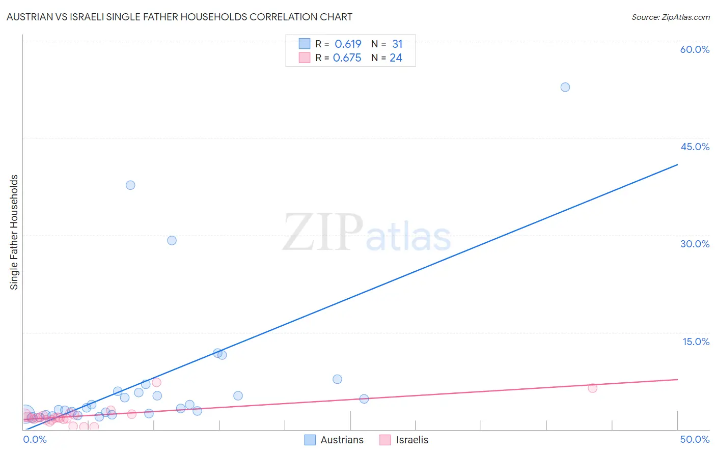 Austrian vs Israeli Single Father Households