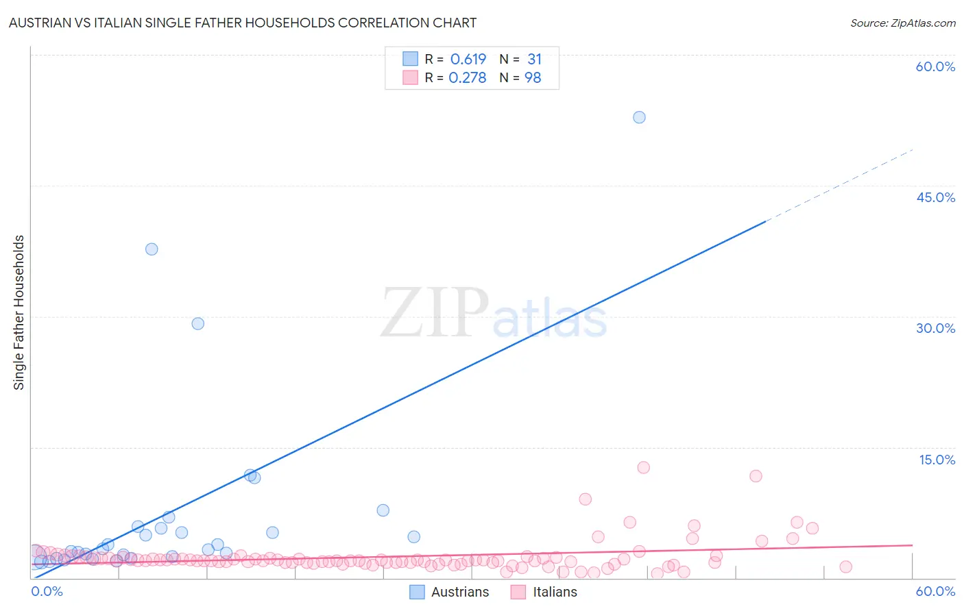 Austrian vs Italian Single Father Households