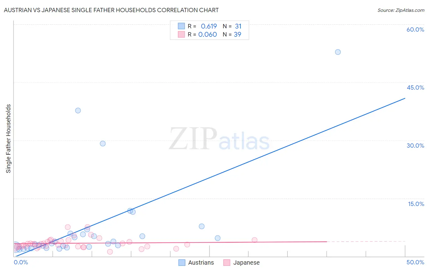 Austrian vs Japanese Single Father Households