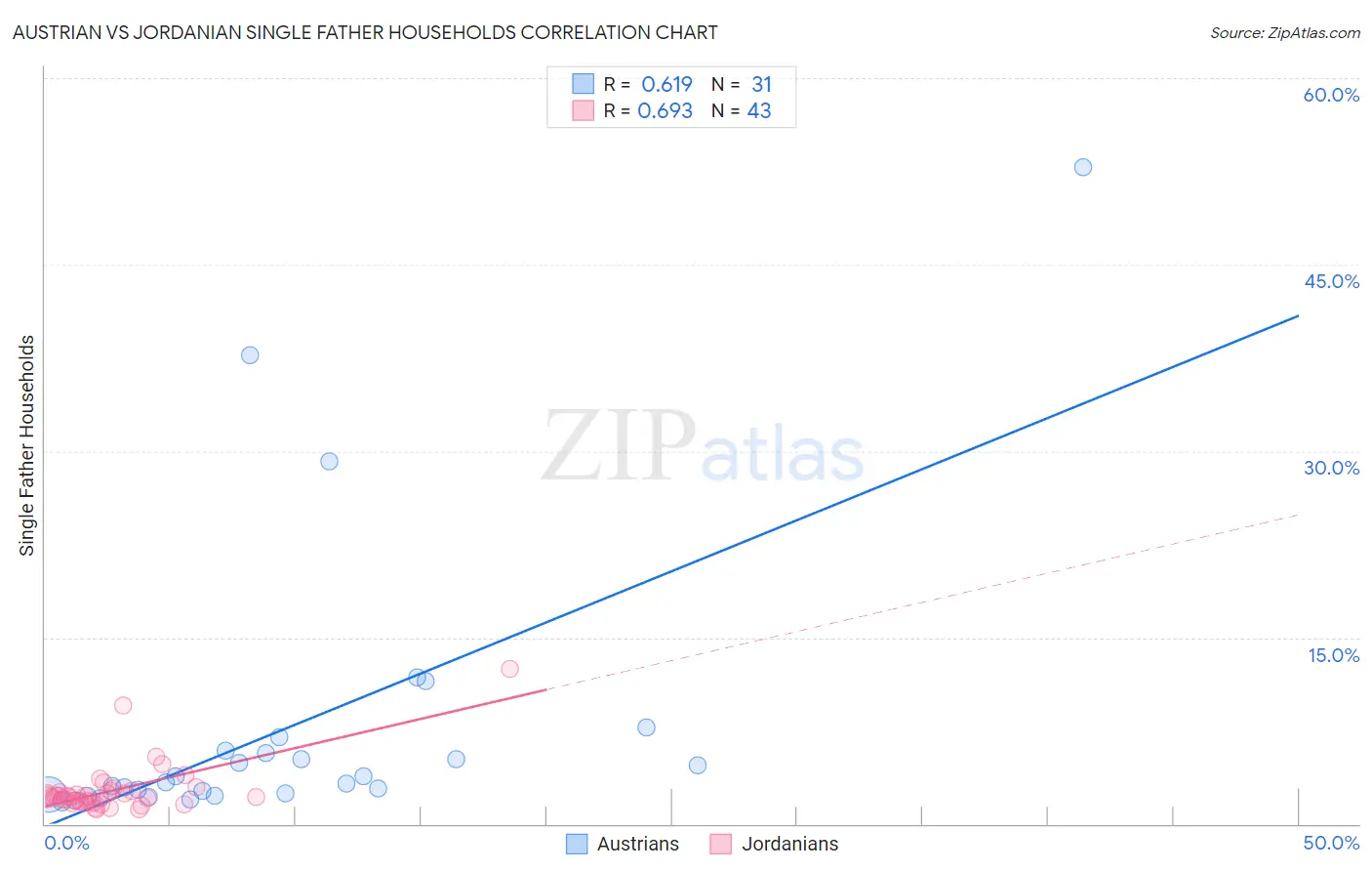 Austrian vs Jordanian Single Father Households