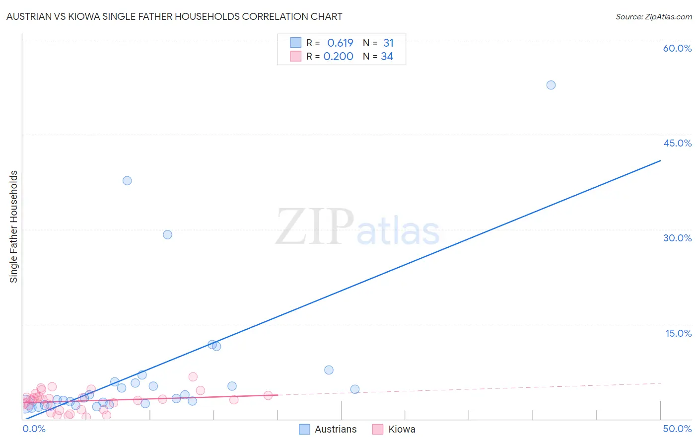 Austrian vs Kiowa Single Father Households