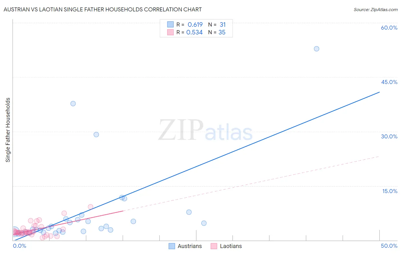 Austrian vs Laotian Single Father Households
