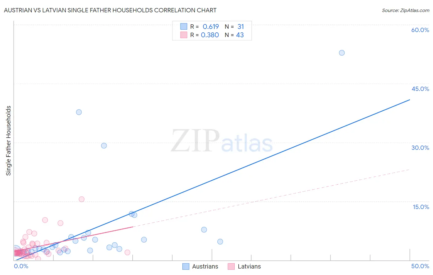 Austrian vs Latvian Single Father Households