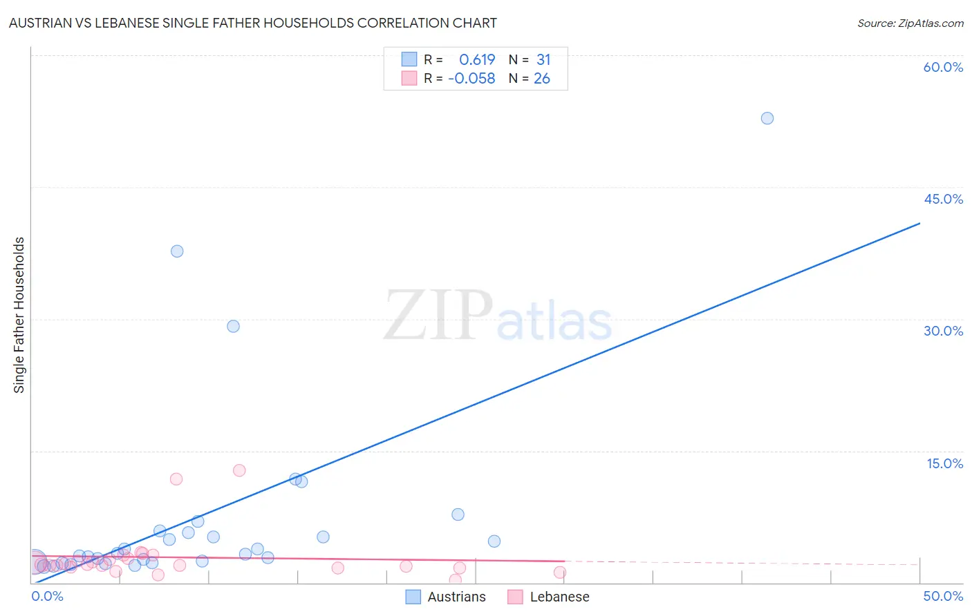 Austrian vs Lebanese Single Father Households