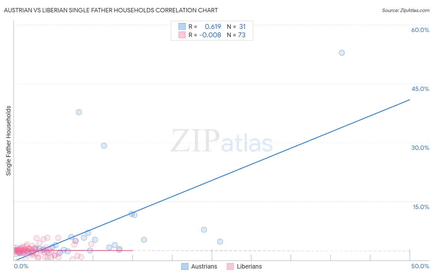 Austrian vs Liberian Single Father Households